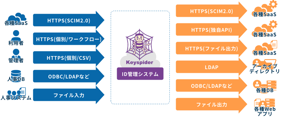 １．豊富なID連携方法に対応