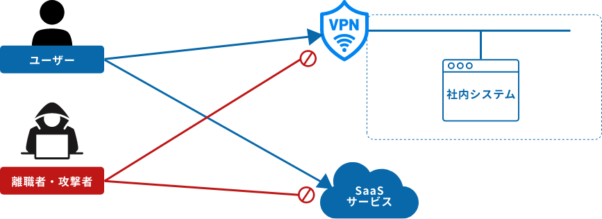 ３．セキュリティリスクの低減