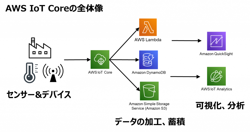 aws-iot-aws-iot-core