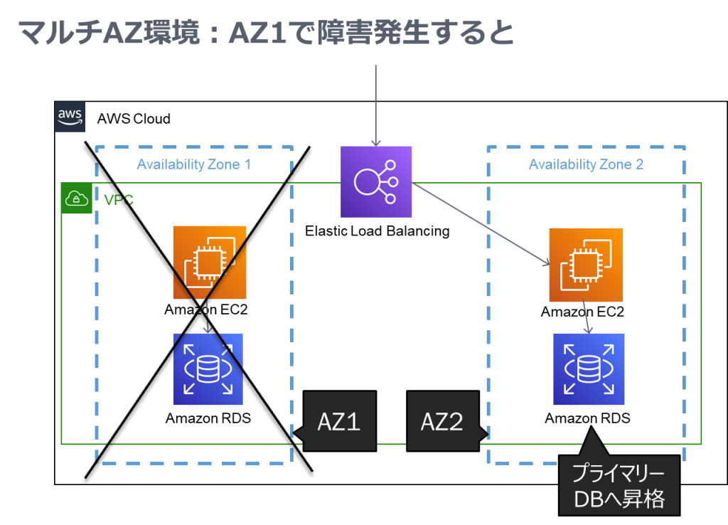 aws リードレプリカ az