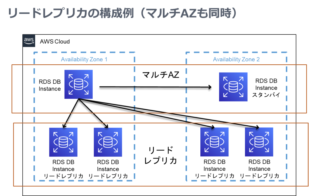 mysql ショップ リードレプリカ